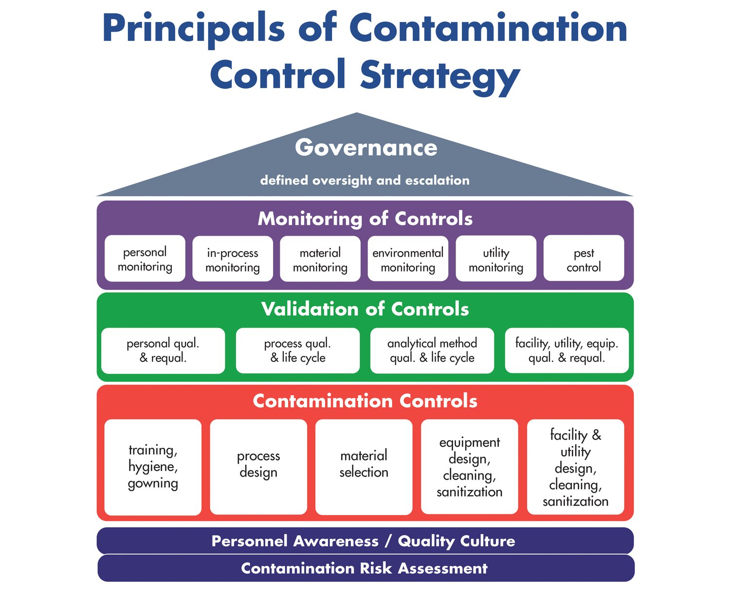 PDA Micro Insights from the Contamination Control Strategy Technical Report